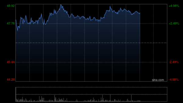 诚利和 港股汽车股多股下挫 零跑汽车、小鹏汽车跌超7%