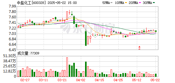 通昭配资 中盐化工：股份回购事项正在进行中