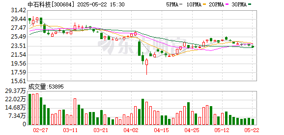 七星 中石科技：公司生产经营正常，生产订单充足稳定