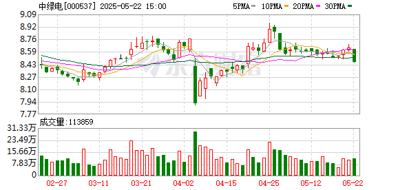 股莘配资 中绿电：目前新疆地区电量外送主要靠政府间协议并取决于输送通道是否充裕和安全校核情况