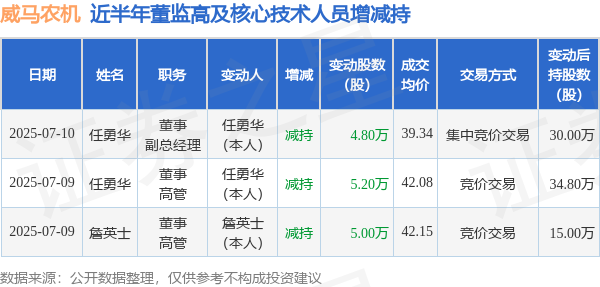 广发E配 威马农机: 7月10日高管任勇华减持股份合计4.8万股