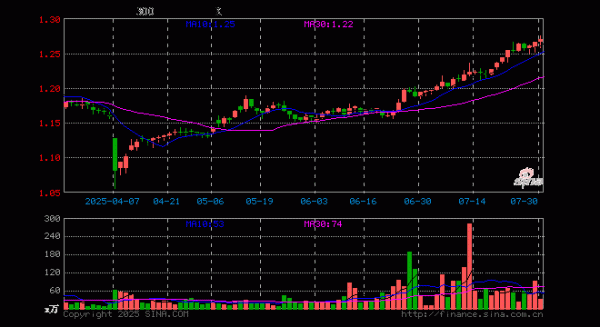 牛金所配资 沪深300ETF基金(159330)涨0.40%, 半日成交额4212.44万元