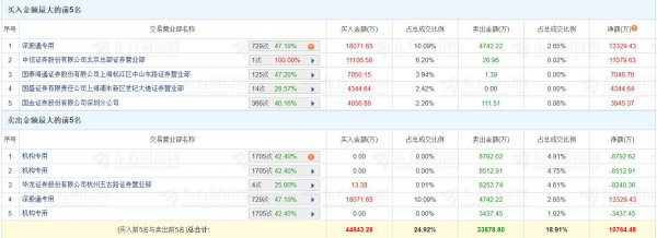 股配咖吧 龙虎榜丨尚太科技涨停，深股通净买入1.33亿元，三机构净卖出2.07亿元