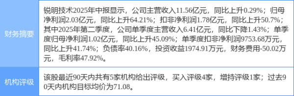 启牛配资 锐明技术涨7.12%，太平洋一周前给出“买入”评级
